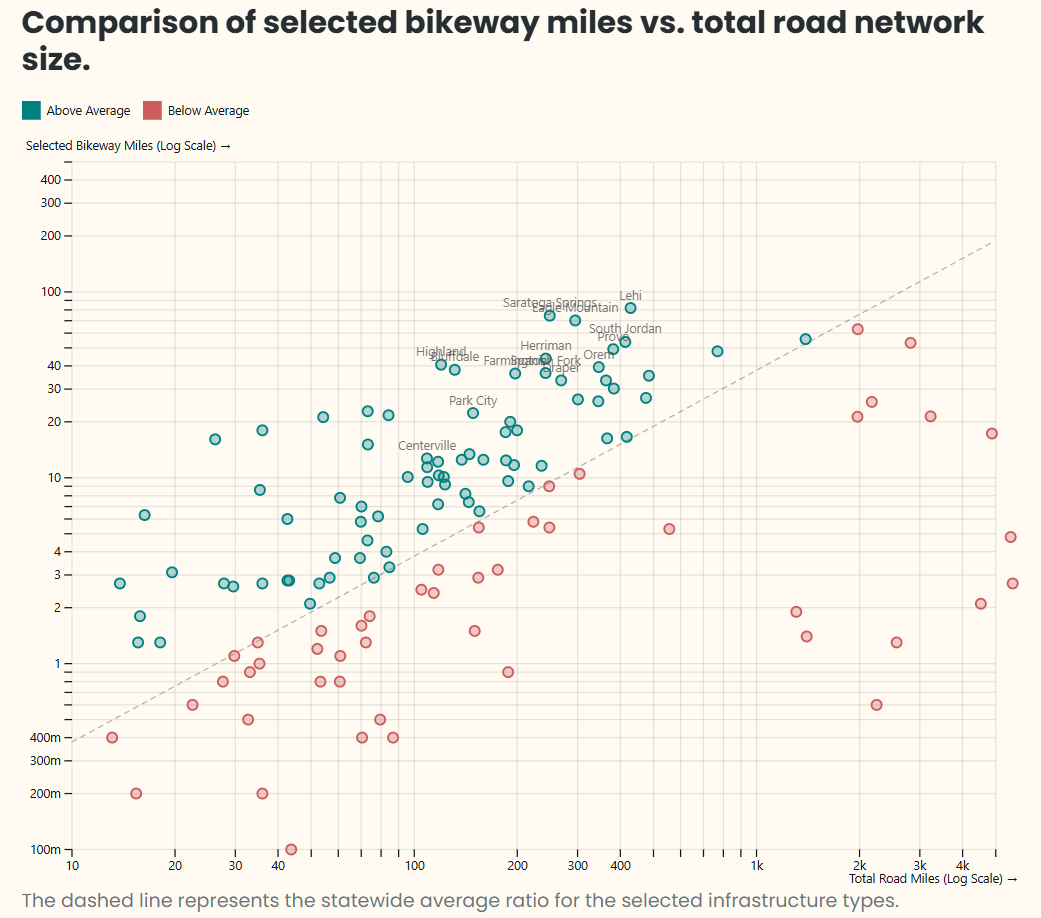 Scatter plot of bikeway miles against total road miles for Utah cities.