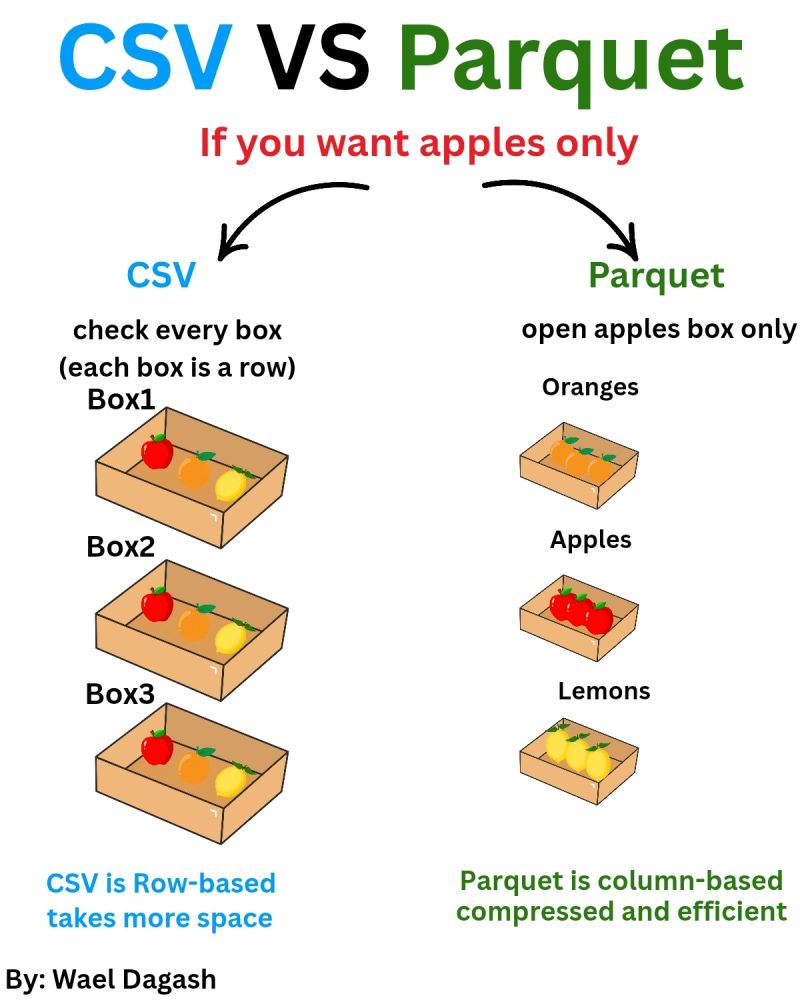 Cartoon contrasting CSV, which checks every box of mixed fruit, with Parquet, which opens only the box of apples.